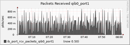 lomem007.cluster ib_port_rcv_packets_qib0_port1