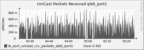 lomem007.cluster ib_port_unicast_rcv_packets_qib0_port1