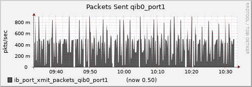 lomem007.cluster ib_port_xmit_packets_qib0_port1