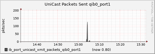 lomem007.cluster ib_port_unicast_xmit_packets_qib0_port1
