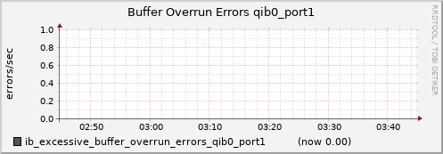 lomem009.cluster ib_excessive_buffer_overrun_errors_qib0_port1