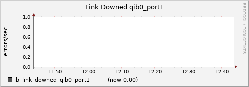 lomem009.cluster ib_link_downed_qib0_port1