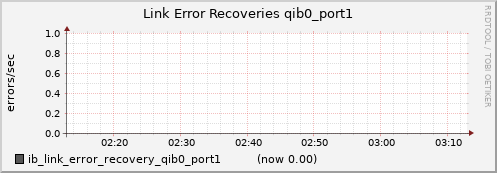 lomem009.cluster ib_link_error_recovery_qib0_port1