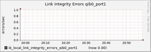 lomem009.cluster ib_local_link_integrity_errors_qib0_port1