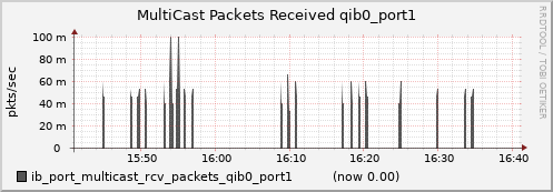 lomem009.cluster ib_port_multicast_rcv_packets_qib0_port1