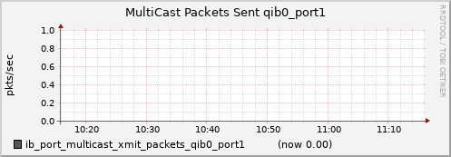 lomem009.cluster ib_port_multicast_xmit_packets_qib0_port1