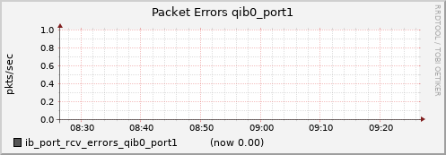 lomem009.cluster ib_port_rcv_errors_qib0_port1