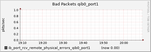 lomem009.cluster ib_port_rcv_remote_physical_errors_qib0_port1