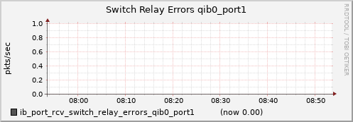 lomem009.cluster ib_port_rcv_switch_relay_errors_qib0_port1