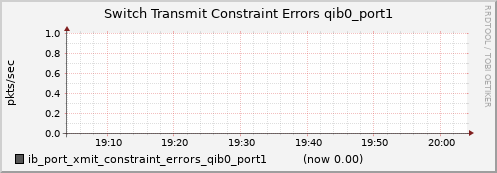 lomem009.cluster ib_port_xmit_constraint_errors_qib0_port1