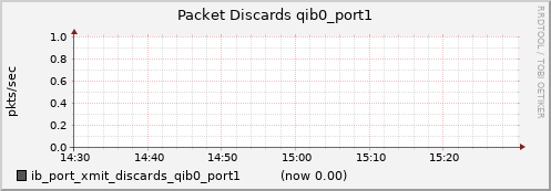 lomem009.cluster ib_port_xmit_discards_qib0_port1