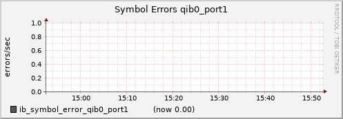 lomem009.cluster ib_symbol_error_qib0_port1