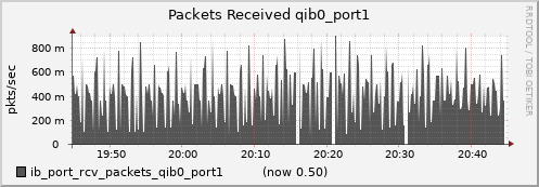 lomem009.cluster ib_port_rcv_packets_qib0_port1