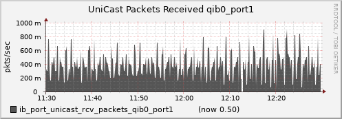 lomem009.cluster ib_port_unicast_rcv_packets_qib0_port1