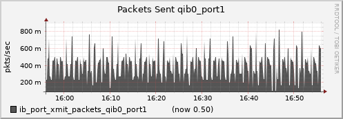 lomem009.cluster ib_port_xmit_packets_qib0_port1