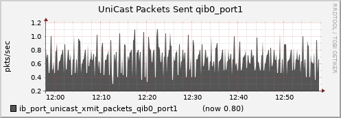 lomem009.cluster ib_port_unicast_xmit_packets_qib0_port1
