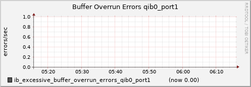 lomem010.cluster ib_excessive_buffer_overrun_errors_qib0_port1
