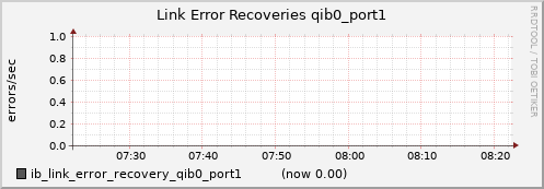 lomem010.cluster ib_link_error_recovery_qib0_port1