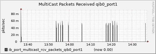 lomem010.cluster ib_port_multicast_rcv_packets_qib0_port1