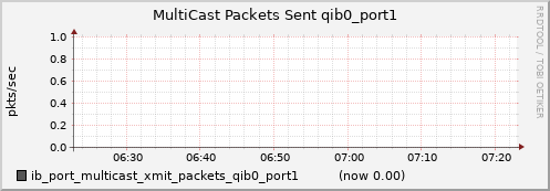 lomem010.cluster ib_port_multicast_xmit_packets_qib0_port1