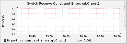 lomem010.cluster ib_port_rcv_constraint_errors_qib0_port1