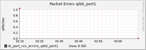 lomem010.cluster ib_port_rcv_errors_qib0_port1