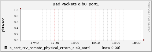lomem010.cluster ib_port_rcv_remote_physical_errors_qib0_port1