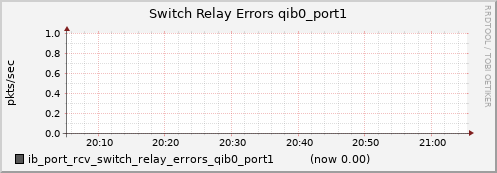 lomem010.cluster ib_port_rcv_switch_relay_errors_qib0_port1