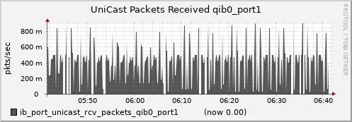 lomem010.cluster ib_port_unicast_rcv_packets_qib0_port1