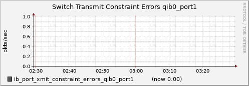 lomem010.cluster ib_port_xmit_constraint_errors_qib0_port1