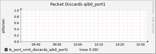 lomem010.cluster ib_port_xmit_discards_qib0_port1