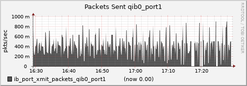 lomem010.cluster ib_port_xmit_packets_qib0_port1