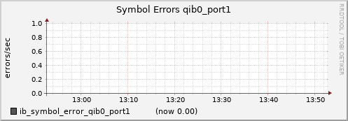 lomem010.cluster ib_symbol_error_qib0_port1