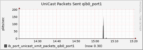 lomem010.cluster ib_port_unicast_xmit_packets_qib0_port1