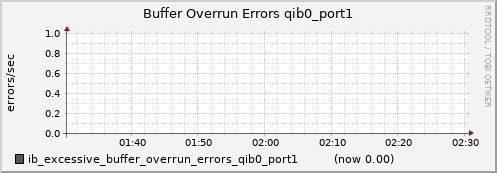 lomem012.cluster ib_excessive_buffer_overrun_errors_qib0_port1