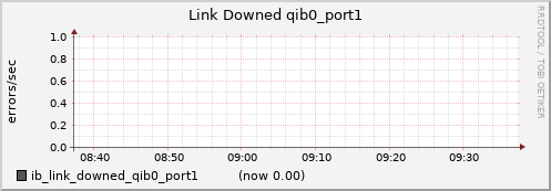 lomem012.cluster ib_link_downed_qib0_port1