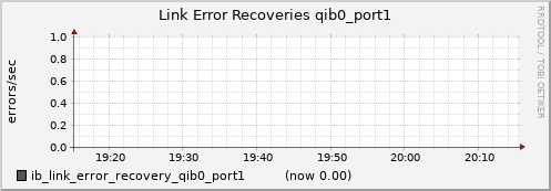 lomem012.cluster ib_link_error_recovery_qib0_port1