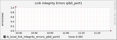 lomem012.cluster ib_local_link_integrity_errors_qib0_port1