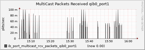 lomem012.cluster ib_port_multicast_rcv_packets_qib0_port1