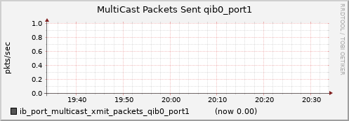 lomem012.cluster ib_port_multicast_xmit_packets_qib0_port1