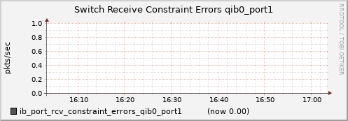 lomem012.cluster ib_port_rcv_constraint_errors_qib0_port1