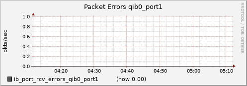 lomem012.cluster ib_port_rcv_errors_qib0_port1