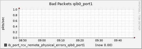 lomem012.cluster ib_port_rcv_remote_physical_errors_qib0_port1
