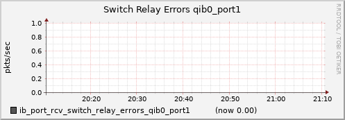 lomem012.cluster ib_port_rcv_switch_relay_errors_qib0_port1