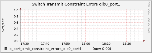 lomem012.cluster ib_port_xmit_constraint_errors_qib0_port1