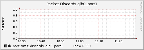 lomem012.cluster ib_port_xmit_discards_qib0_port1