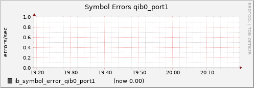 lomem012.cluster ib_symbol_error_qib0_port1