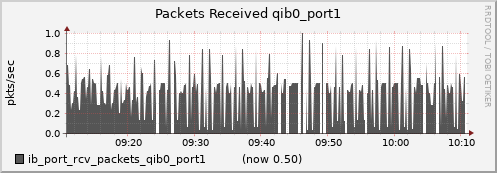 lomem012.cluster ib_port_rcv_packets_qib0_port1