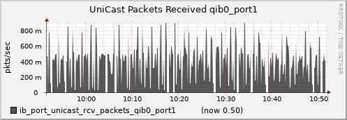 lomem012.cluster ib_port_unicast_rcv_packets_qib0_port1