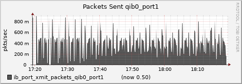 lomem012.cluster ib_port_xmit_packets_qib0_port1